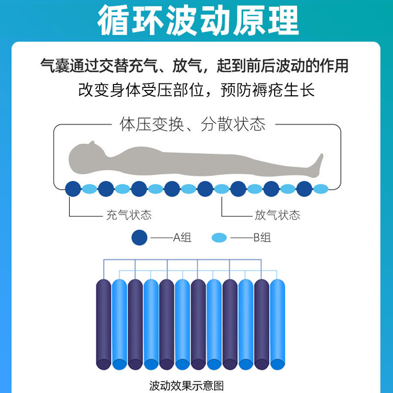 防褥疮气床垫哪种好、褥疮的护理方法？